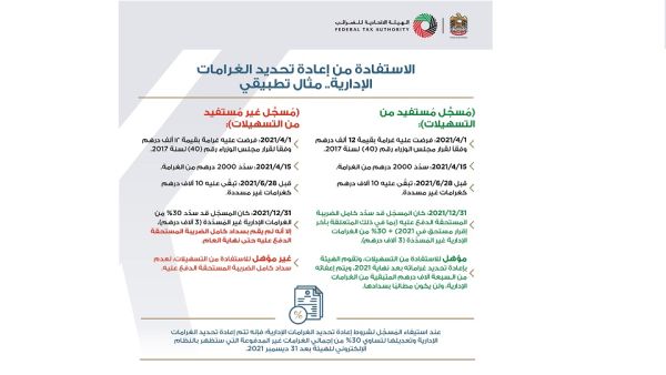 The Authority is communicating with eligible registrants to benefit from the redetermination to be equal to 30% of the total unpaid penalties. The Federal Tax Authority Encourages Registrants To Benefit From The Administrative Penalties Redetermination