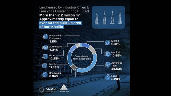 AD Ports Group Leased Out Over 2.2 Million Square Metres of Industrial Land in First Half of 2021