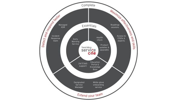 Trend Micro Launches Service One To Enhance Security And Relieve Overstretched Security Teams Across Mena