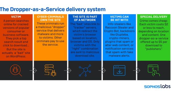 Sophos Reports On The Growing Menace Of Droppers-as-a-service