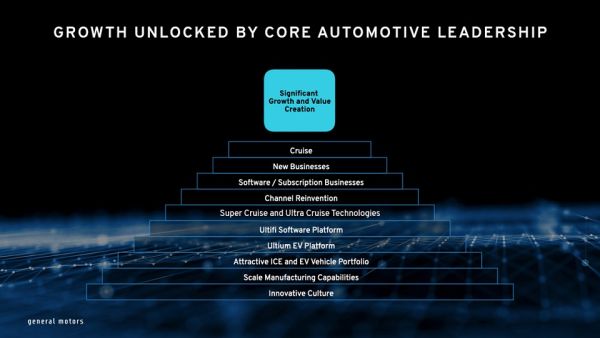 Growth Unlocked by Core Automotive Leadership. A Decade Of Growth: General Motors Outline Plans To Double Annual Global Revenues By 2030 With Increased Margins