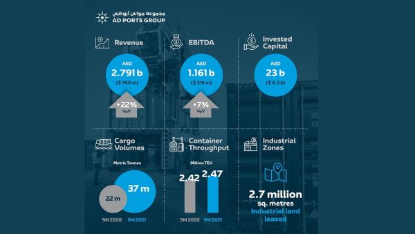 AD Ports Sep 2021 Statistics Infographic AD Ports Group Records Strong Revenue of Dh2.791 Billion (USD 760 Million) For Year-to-Date September 2021, up 22% Year-on-Year