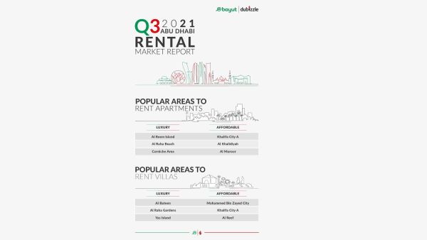 Infographic - Abu Dhabi Q3 2021 Rental Market Report. Property Prices Appreciate as the Capital Reopens for Tourists and Investors