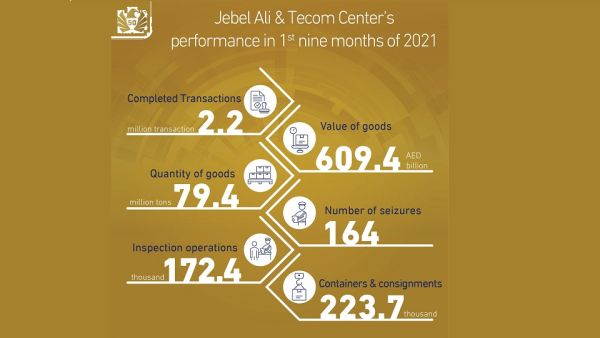 Dubai Customs’ Jebel Ali and Tecom Center Completes Dh2.2 Million Transactions for Goods Valued Dh609