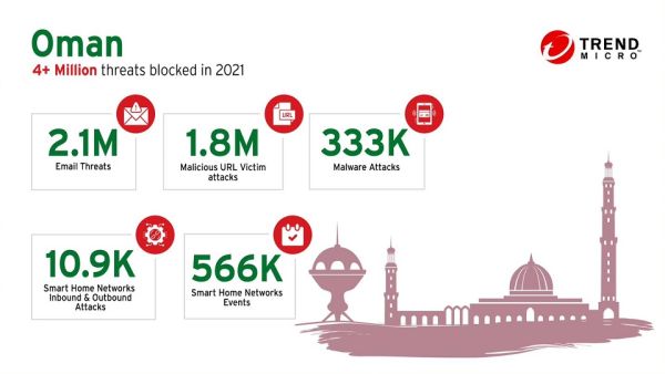 تريند مايكرو تتصدى لأكثر من 4 مليون تهديد إلكتروني في سَلطنة عُمان خلال النصف الأول فقط من عام 2021 