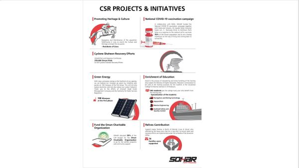 Supporting The Community Remained At The Heart Of Sohar’s Activities In 2021