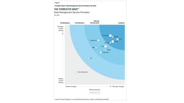 KPMG Ranked A ‘Leader’ In Forrester’s Data Management Service Providers, Q4 2021 Assessment.