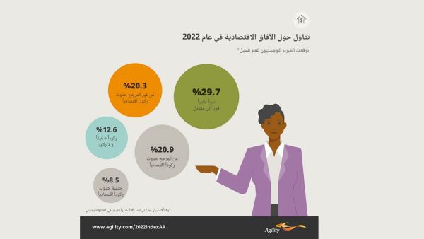 تصدرت الإمارات العربية المتحدة كافة الدول الـ 50 على صعيد أساسيات ممارسة الأعمال وهو تصنيف تميزت فيه دول منطقتي الخليج العربي والشرق الأوسط وشمال أفريقيا. الإمارات تتقدم إلى المرتبة الثالثة عالمياً في مؤشر أجيليتي اللوجستي السنوي للأسواق الناشئة