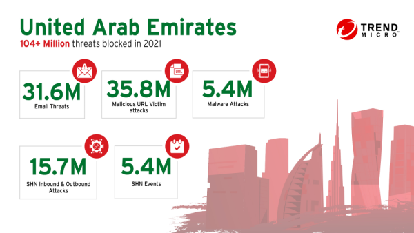 Trend Micro detected and blocked over 104 million threats last year in the UAE, revealed its annual cybersecurity report for 2021