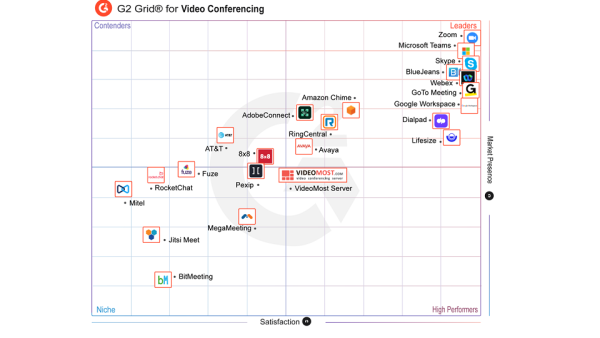 VideoMost Receives High Rates in G2 Spring 2022 Grid for Video Conferencing