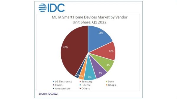 Smart Home Devices Market Sees Strong Growth Across the Middle East, Turkey, and Africa