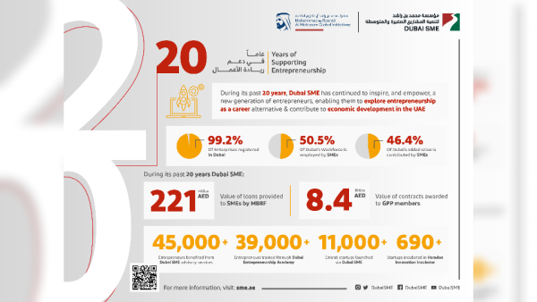 Dubai SME goes past a milestone in positioning the emirate as global hub of entrepreneurship