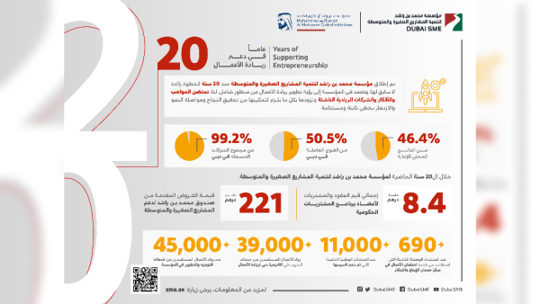 محمد بن راشد لتنمية المشاريع تدعم رحلة دبي نحو التحول إلى مركز عالمي لريادة الأعمال خلال عقدين من تأسيسها