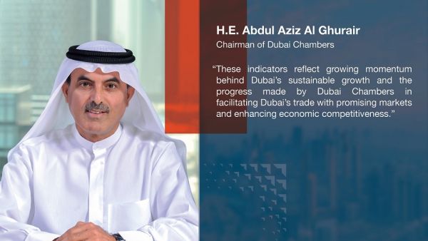 Dubai Chamber of Commerce sees 69% surge in new members during first 8 months of 2022