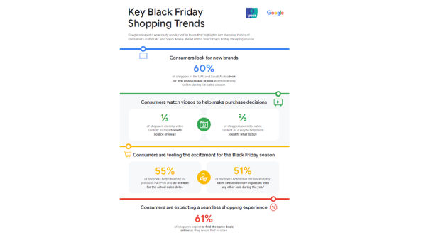 استنادًا إلى بيانات Google الداخلية، إنّ المستهلكين المقيمين في الإمارات العربية المتحدة والمملكة العربية السعودية ومصر هم من أكثر الأشخاص الذين يبحثون بحماسة عن "الجمعة البيضاء" أصدرت شركة Ipsos دراسة جديدة حول رحلة التسوّق للعملاء في منطقة الشرق الأوسط وشمال أفريقيا