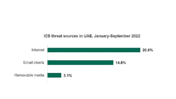 37.9% of industrial computers in the UAE were targeted in 2022
