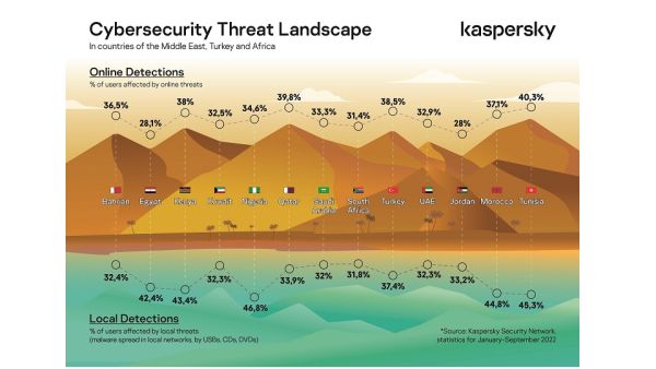 In 2022 there has been an increase in the number of persistent and sophisticated attacks targeting various states in the META region. The shifting cybersands: Kaspersky shares threat landscape insights and predictions for 2023