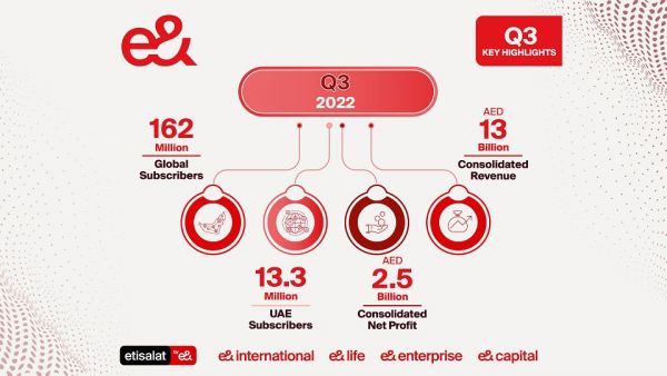 e& reports consolidated net profit of Dh2.5bn for Q3 2022, up 1.9 percent   
