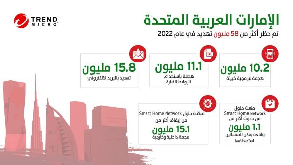 تشهد القطاعات في جميع أنحاء المنطقة تهديدات جديدة وناشئة ومعقدة أكثر من السابق، مما يحث المؤسسات على تعزيز وتأمين عملياتها الرقمية. تريند مايكرو تحجب وتكتشف أكثر من 58 مليون تهديد سيبراني في دولة الإمارات خلال النصف الأول من عام 2022