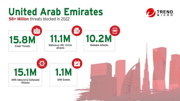 With a global surge of 75% in ransomware attacks, Trend Micro solutions protected organizations from 63 billion threats in H1 2022 Trend Micro blocks and detects over 58 million threats in the UAE, reveals its midyear roundup report for H1 2022