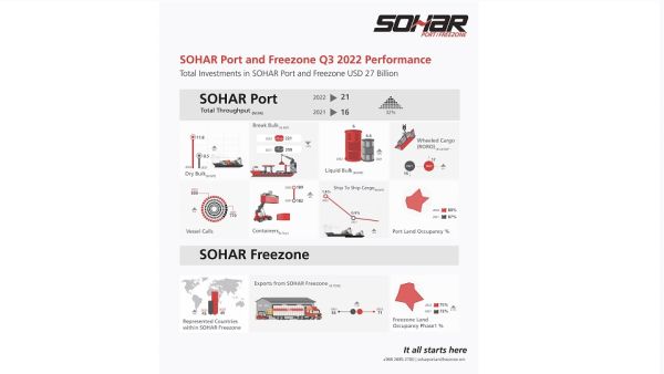 SOHAR Port and Freezone has attracted USD 27 billion in total investment as part of a long-term commitment to developing Oman’s economy Sohar Port and Freezone Registers Strong Set of Results as It Poises Itself for 2023
