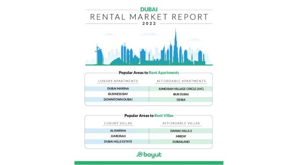 Dubai Marina has remained the top choice for investors interested in luxury apartments for sales in Dubai. Bayut - Dubai Property - Sales and Rental Market Report for 2022 - High demand in sought after Dubai market driving prices up by over 50% in key areas