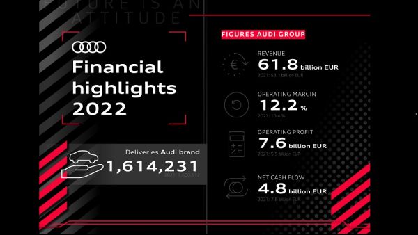 2022 fiscal year: Record operating profit for Audi