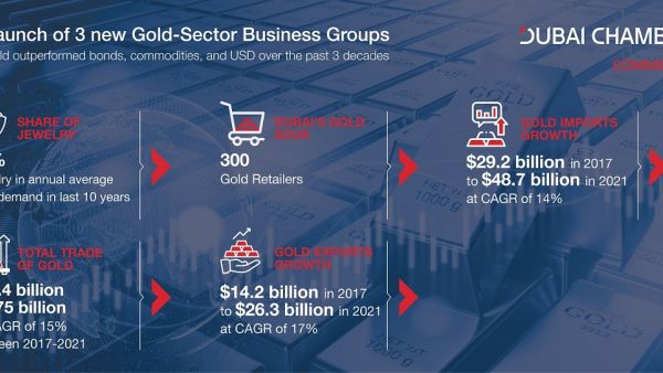 Dubai Chamber of Commerce Launches Three Gold Sector-Specific Business Groups