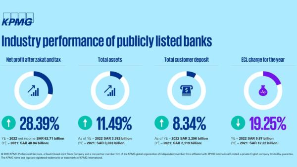 KPMG: Despite increase in cost of funds and liquidity constraints, Saudi banking industry reported robust growth in 2022