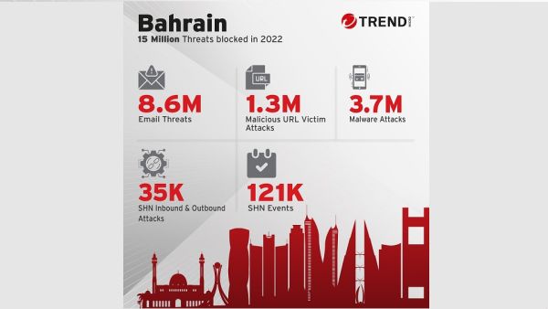 Trend Micro Blocks Over 15 Million Cyber Threats in Bahrain, According to 2022 Report