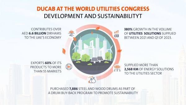 The Group is expecting 2023 figures to exceed those of 2022, and revealed that starting in 2022 and until the first quarter of 2023 Ducab Group announces 380% growth in the volume of utilities solutions supplied between 2021 and Q1 2023