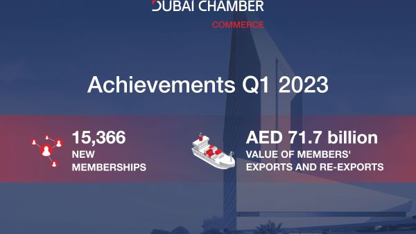 Dubai Chambers issued more than 182,000 Certificates of Origin. Dubai Chamber of Commerce attracts more than 15,000 new memberships and contributes to 17.3% increase in value of members' exports and re-exports in Q1 2023