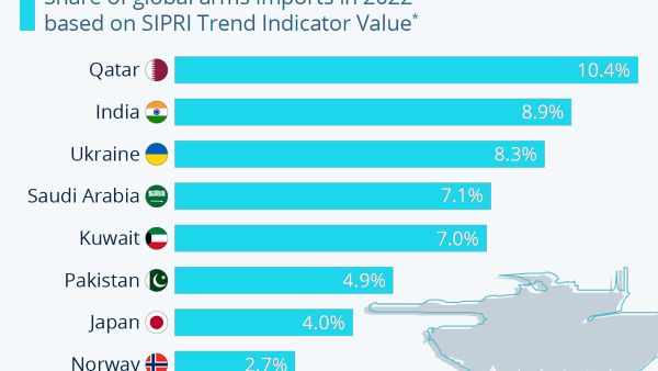 Arms importers indicators