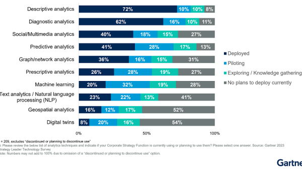 Corporate Strategists’ Use of Analytics (Percentage of Respondents) Gartner Survey Finds 79% of Corporate Strategists See AI and Analytics as Critical to Their Success Over the Next Two Years