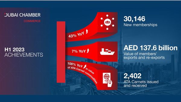 More than 30,000 new companies joined Dubai Chamber of Commerce during H1 2023 as value of members' exports exceeds AED 137 billion 