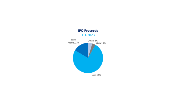 GCC stock markets raise USD 5.3 billion in IPOs during H1 2023