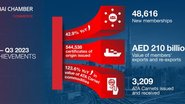 Infographic - Dubai Chamber of Commerce Q1 - Q3 2023 Achievement. Dubai Chamber of Commerce attracts 48,616 new member companies as value of members' exports and re-exports surges to AED 210 billion between Q1 and Q3 2023
