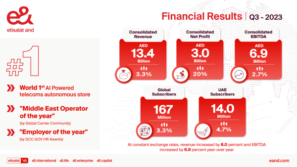 e& reports outstanding Q3 financial and operational results delivering 20 per cent growth in net profit