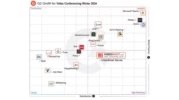 VideoMost is included in High Performing products on the Grid® that consistently receive high customer satisfaction scores, highlighting their ability to meet and exceed user expectations. G2's 2024 Winter Reports: VideoMost Recognized as a High Performer in Group Video Meetings