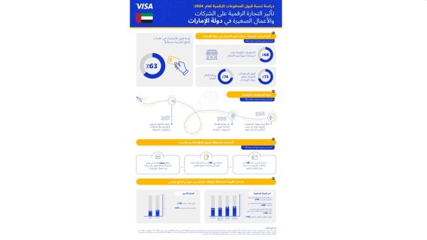 ما يزيد على 70% من التجزئة في دولة الإمارات يشهدون تحسناً في الإيرادات وإقبال العملاء منذ بدء قبولهم المدفوعات الرقمية