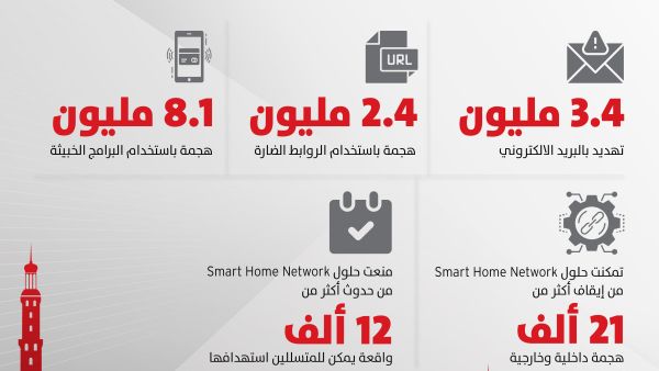 تريند مايكرو تعزز منظومة الأمن السيبراني في سلطنة عُمان.. وتنجح في حظر أكثر من 15 مليون تهديد خبيث خلال 2023 خلال مشاركتها بمعرض كومكس العالمي للتكنولوجيا 2024 Trend Micro Elevates Digital Resilience, Spearheads Cybersecurity Innovation at COMEX Global Technology Show 2024