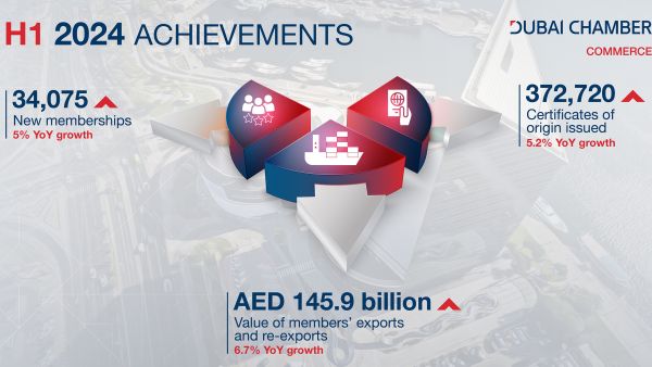 إصدار أكثر من 372 ألف شهادة منشأ بنسبة نمو بلغت 5.2% مقارنة بنفس الفترة من العام الماضي أكثر من 34 ألف شركة جديدة تنضم لعضوية غرفة تجارة دبي في النصف الأول من 2024 بنمو 5%