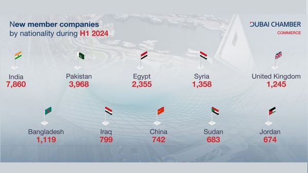 Indian businesses top the list of nationalities of new companies joining Dubai Chamber of Commerce during H1 2024 with 7,860 new members
