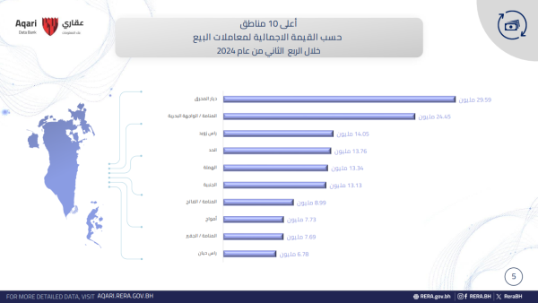 مؤسسة التنظيم العقاري تصنّف منطقة ديار المحرق الأعلى تداولاً في مملكة البحرين مؤسسة التنظيم العقاري تصنّف منطقة ديار المحرق الأعلى تداولاً في مملكة البحرين