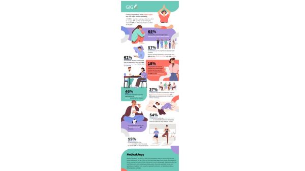 65% in MENA face mental health challenges, yet 82% rate their wellbeing as positive, GIG’s Wellbeing Report reveals