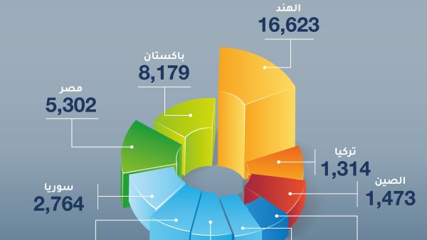 37.8% ارتفاعاً بعدد الشركات العراقية الجديدة و25.5 % نمو بعدد الشركات التركية العراق وتركيا والمملكة المتحدة تسجل أعلى نمو في عدد الشركات الأجنبية الجديدة المنضمة لعضوية غرفة تجارة دبي في 2024