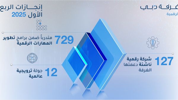 غرفة دبي للاقتصاد الرقمي تدعم تأسيس وتوسع 127 شركة رقمية ناشئة في دبي خلال الربع الأول من 2025 غرفة دبي للاقتصاد الرقمي تدعم تأسيس وتوسع 127 شركة رقمية ناشئة في دبي خلال الربع الأول من 2025