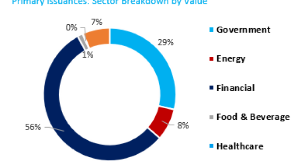 Markaz Report: GCC Fixed Income market sees USD 38.74 billion in primary issuances during Q3 2025 representing a 32% increase from the same period last year