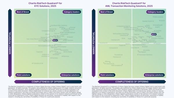 Chartis Names MOZN a Leader in Both AML and KYC Solutions — One of Only 10 Worldwide.