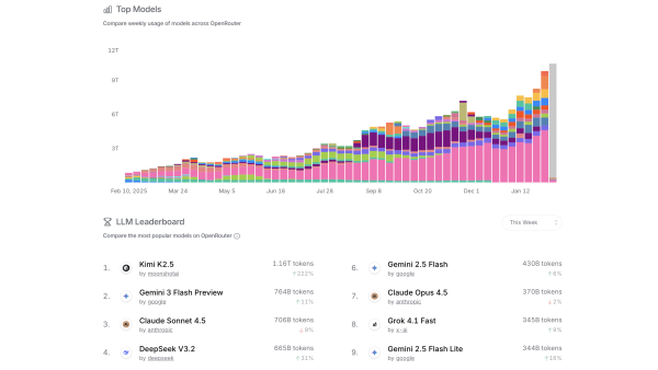 أعلنت OpenClaw عن إتاحة الوصول المجاني إلى Kimi K2.5: حجم الاستخدام يتجاوز Gemini 3 بفارق كبير